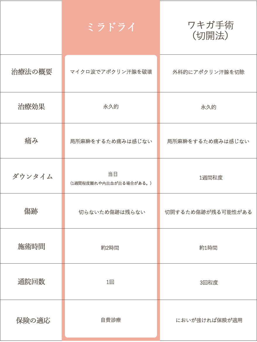 切開法との比較